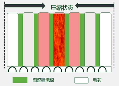 阻挡火焰冲击
