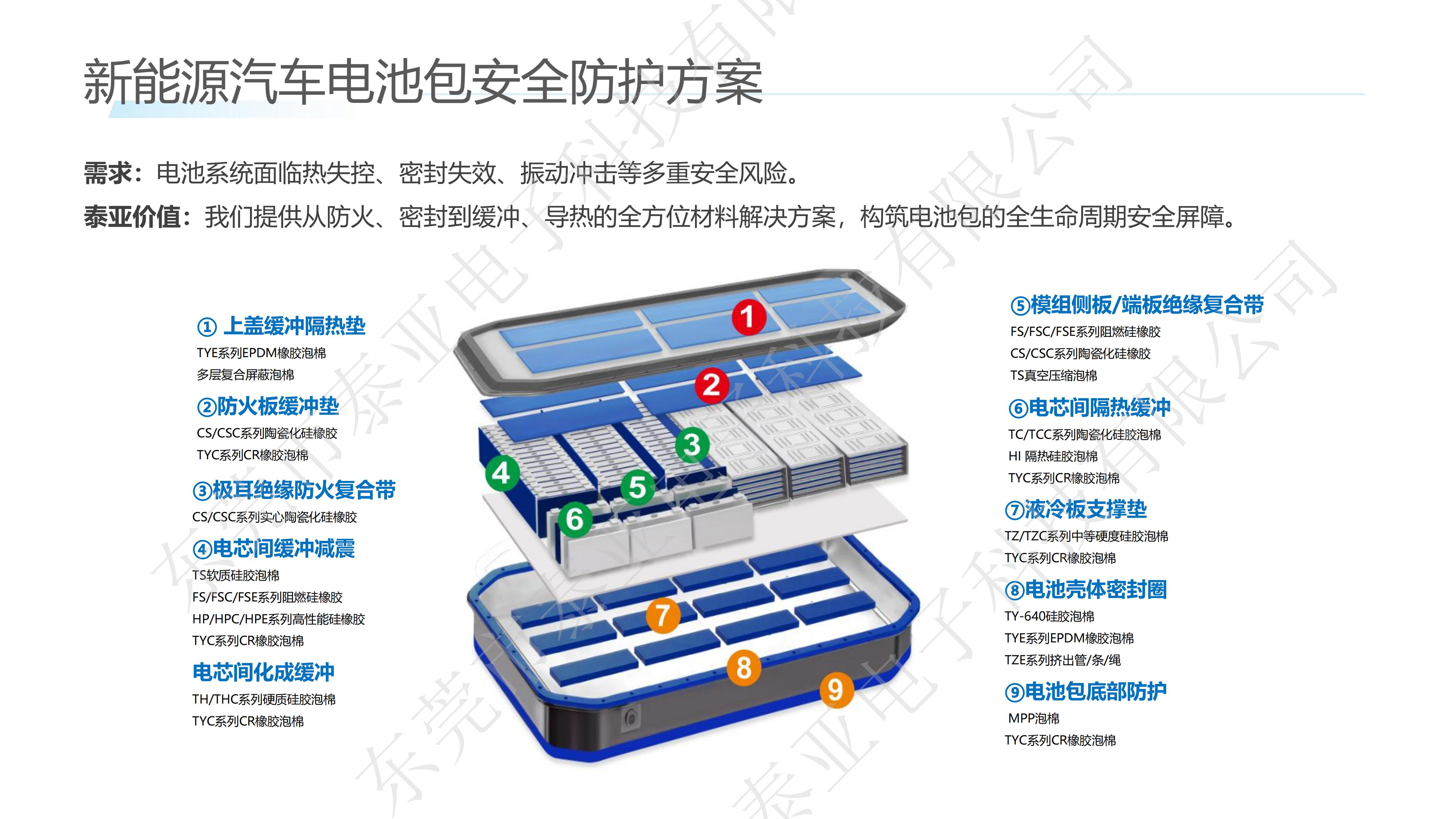 新能源汽车电池包硅胶泡棉，泰亚电子科技高分子防护材料